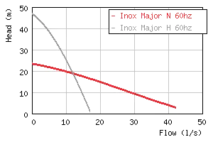 Major Inox